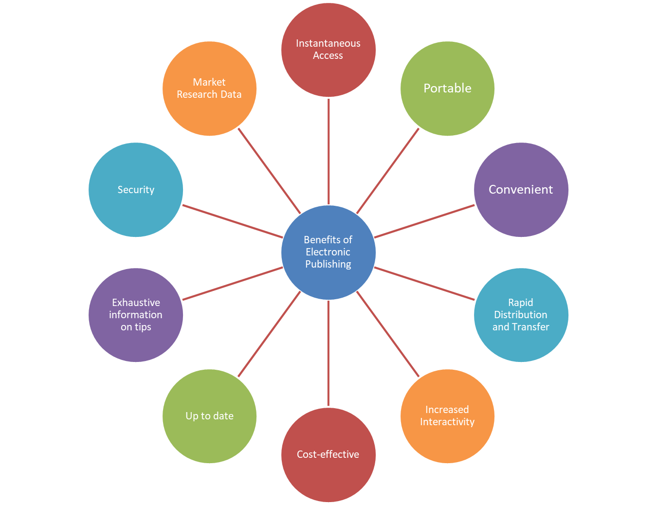 Characteristics of Electronic Markets,Barriers,Contributors