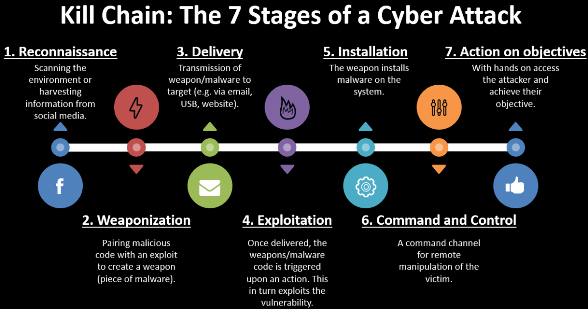 7-various-stages-of-a-cyber-attack