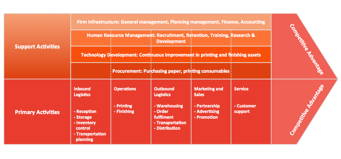 Porters Value Chain Model What Is The Value Chain Of Porter 6610