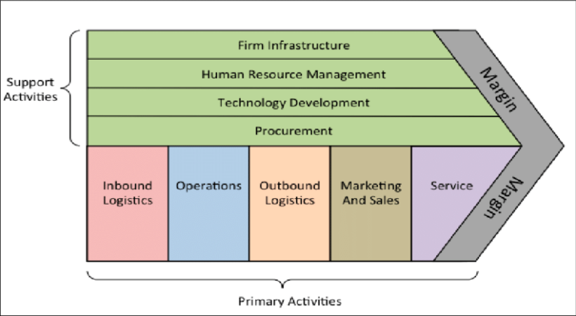 Porter's value chain model - What is the Value Chain of Porter?