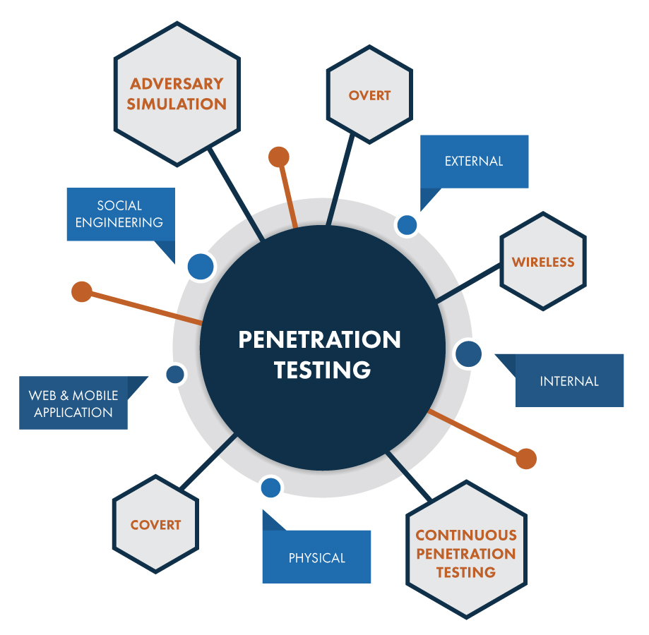 what-is-penetration-testing-types-of-penetration-testing