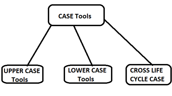 tools used for case study